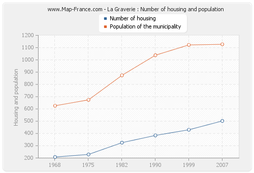 La Graverie : Number of housing and population